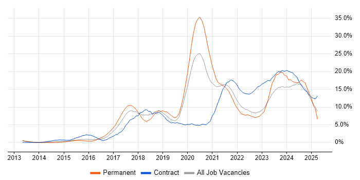 Job vacancy trend for Azure in Warwick Job vacancy trend for Azure in Warwick