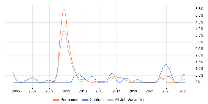 Job vacancy trend for B2B in Warwick