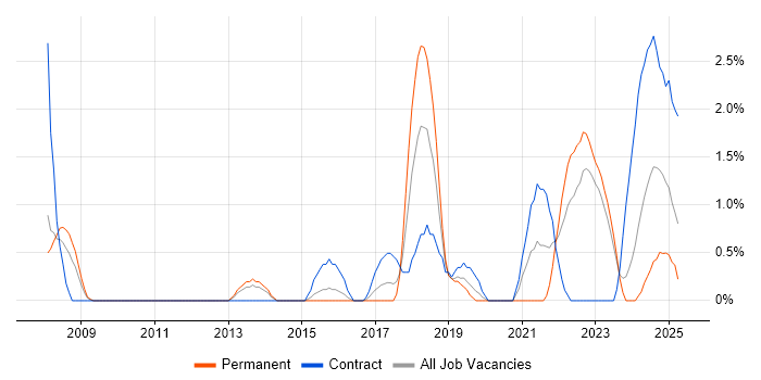 Job vacancy trend for Backlog Management in Warwick