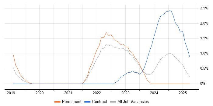 Job vacancy trend for Backlog Prioritisation in Warwick Job vacancy trend for Backlog Prioritisation in Warwick