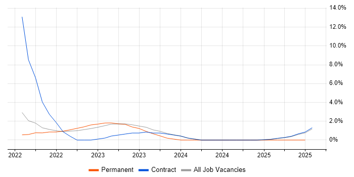 Job vacancy trend for Backlog Refinement in Warwick