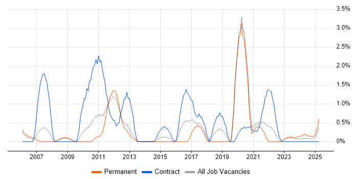 Job vacancy trend for Banking in Warwick