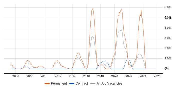 Bash job vacancy trend in Warwick