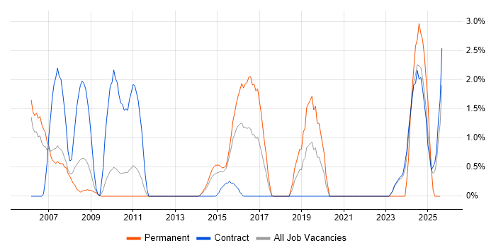 Job vacancy trend for BGP in Warwick
