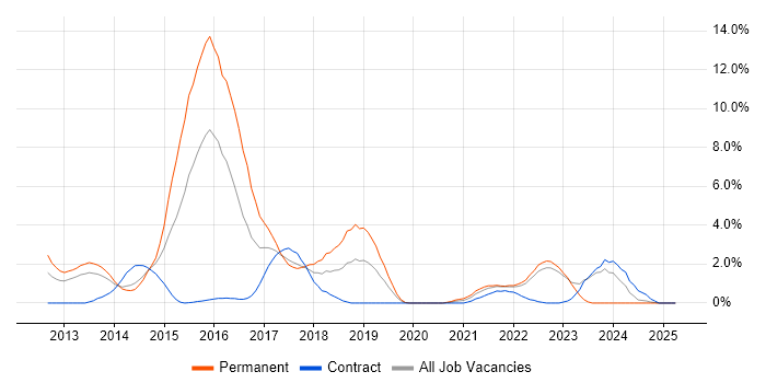 Job vacancy trend for Big Data in Warwick Job vacancy trend for Big Data in Warwick