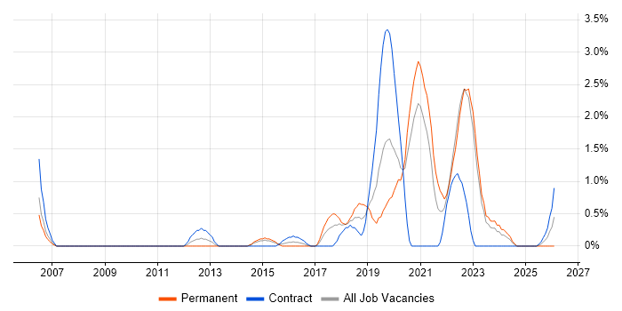 Bill of Materials job vacancy trend in Warwick
