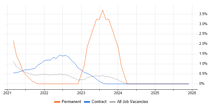 BitLocker job vacancy trend in Warwick