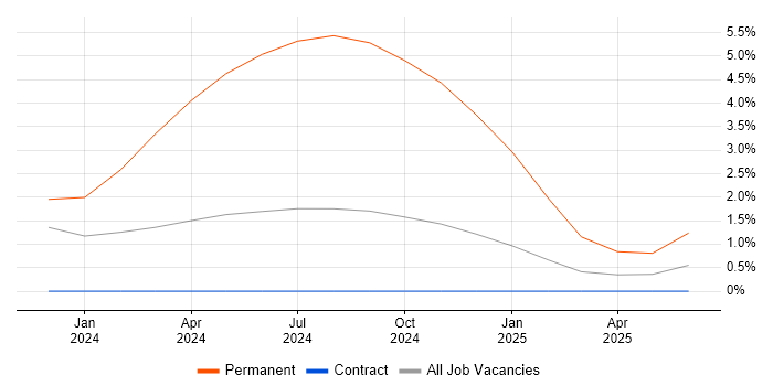 Job vacancy trend for Blazor in Warwick