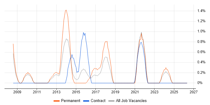 Blog job vacancy trend in Warwick