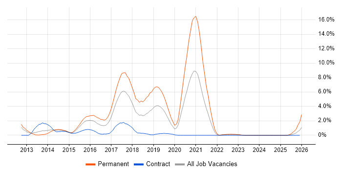 Bootstrap job vacancy trend in Warwick