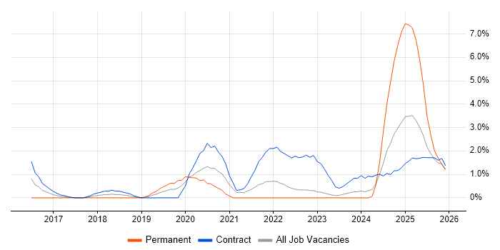 BPSS Clearance job vacancy trend in Warwick