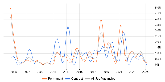 Job vacancy trend for Budget Management in Warwick