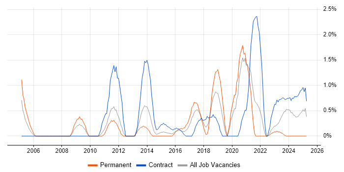 Job vacancy trend for Budgeting and Forecasting in Warwick Job vacancy trend for Budgeting and Forecasting in Warwick