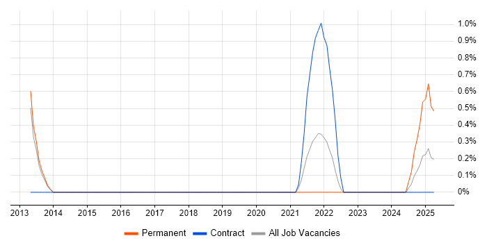 Job vacancy trend for Build Automation in Warwick