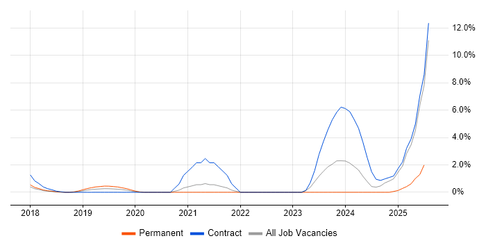 Job vacancy trend for Building Information Modelling in Warwick