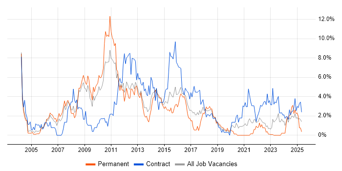Job vacancy trend for Business Analysis in Warwick Job vacancy trend for Business Analysis in Warwick