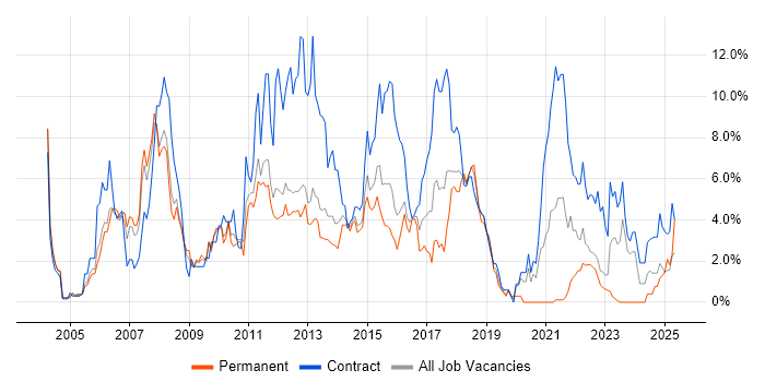 Job vacancy trend for Business Analyst in Warwick Job vacancy trend for Business Analyst in Warwick