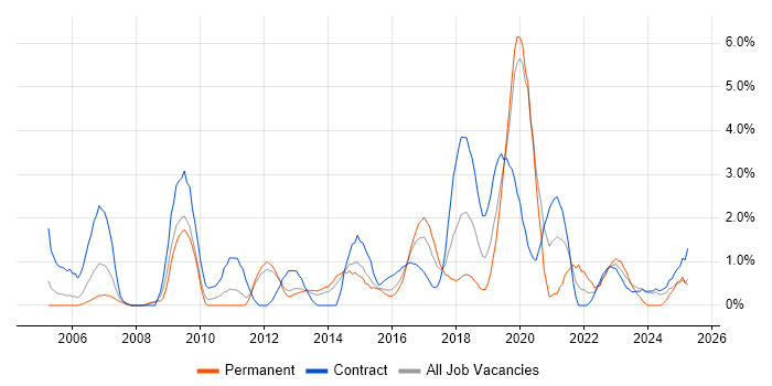 Job vacancy trend for Business Continuity in Warwick Job vacancy trend for Business Continuity in Warwick