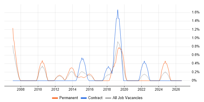 Business Intelligence Manager job vacancy trend in Warwick