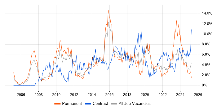 Job vacancy trend for Business Intelligence in Warwick