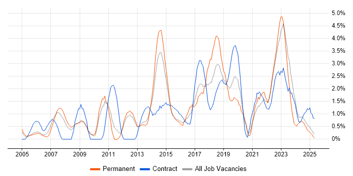 Job vacancy trend for Business Strategy in Warwick Job vacancy trend for Business Strategy in Warwick