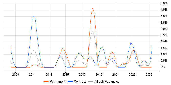 Job vacancy trend for Business Transformation in Warwick Job vacancy trend for Business Transformation in Warwick
