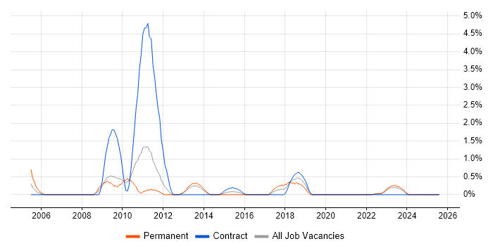 Job vacancy trend for Buyer in Warwick