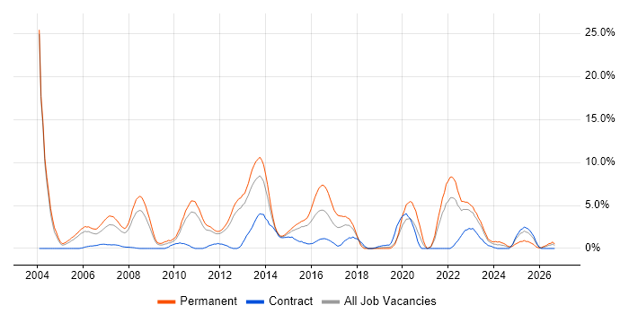 C++ job vacancy trend in Warwick