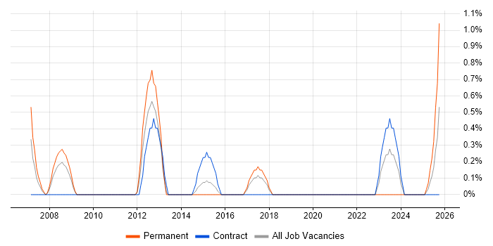 C Developer job vacancy trend in Warwick
