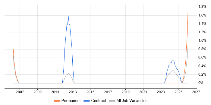 CAD Technician job vacancy trend in Warwick
