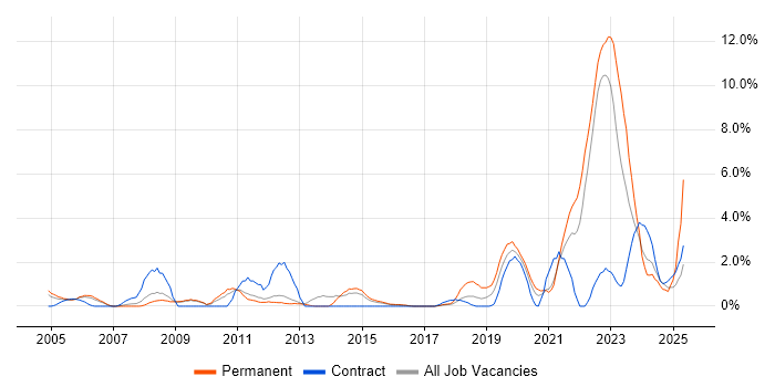 Job vacancy trend for CAD in Warwick Job vacancy trend for CAD in Warwick