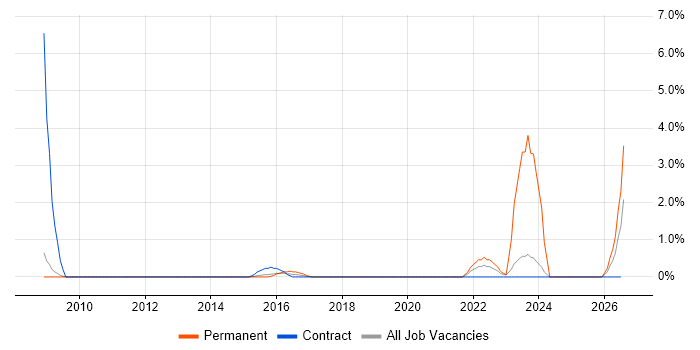 CAN bus job vacancy trend in Warwick