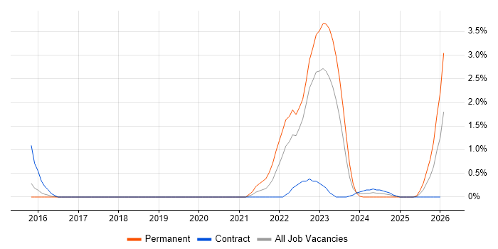 CANalyzer job vacancy trend in Warwick