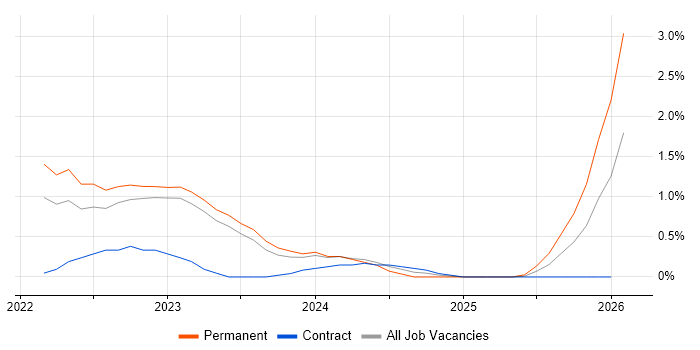 CANoe job vacancy trend in Warwick