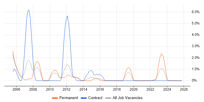 Capacity Management job vacancy trend in Warwick