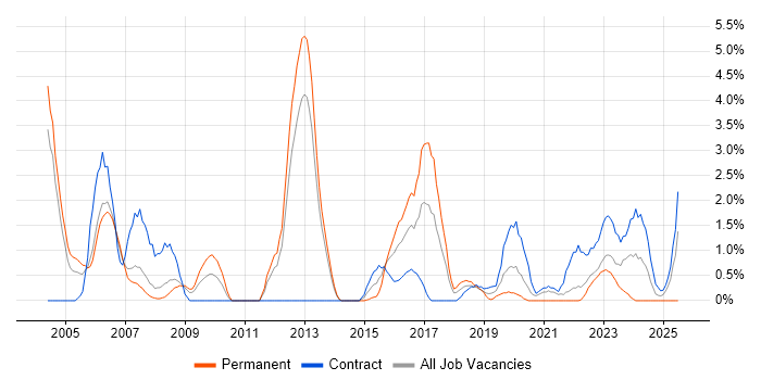 Job vacancy trend for Capacity Planning in Warwick Job vacancy trend for Capacity Planning in Warwick