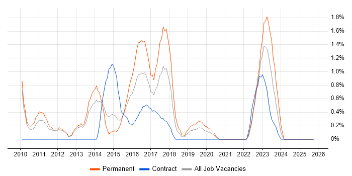 Case Management job vacancy trend in Warwick