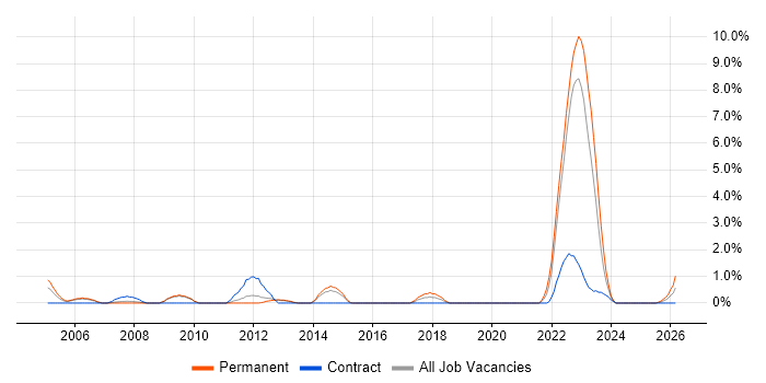 CATIA job vacancy trend in Warwick