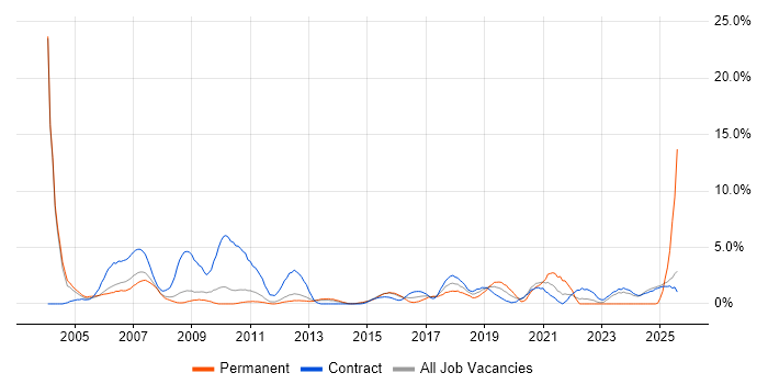Job vacancy trend for CCNP in Warwick