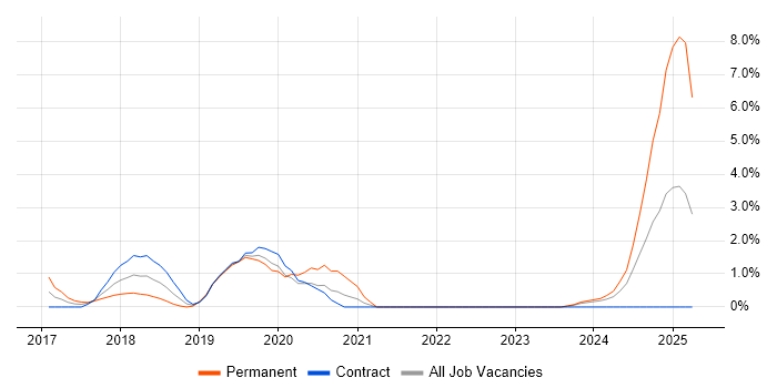 Job vacancy trend for CESG Certified Professional in Warwick