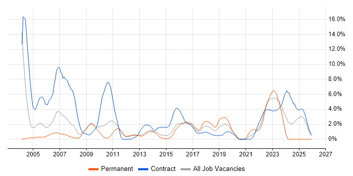 Change Control job vacancy trend in Warwick
