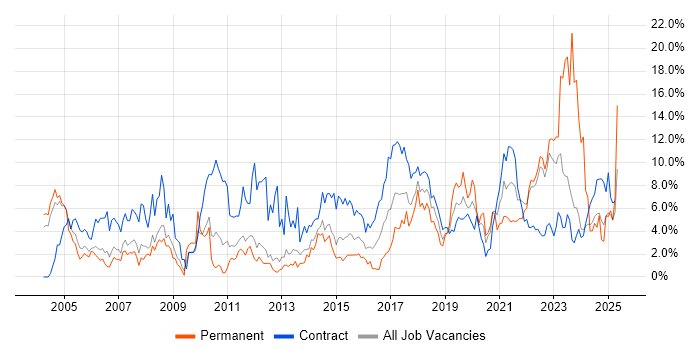 Job vacancy trend for Change Management in Warwick Job vacancy trend for Change Management in Warwick