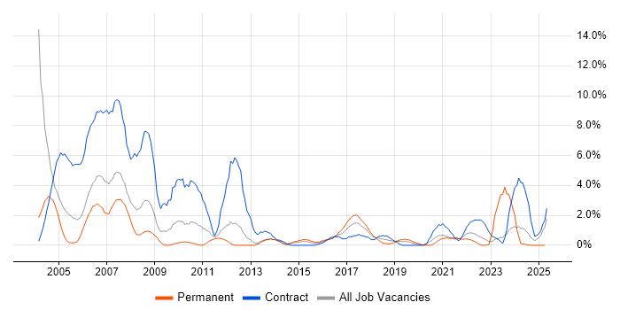 Job vacancy trend for CheckPoint in Warwick Job vacancy trend for CheckPoint in Warwick