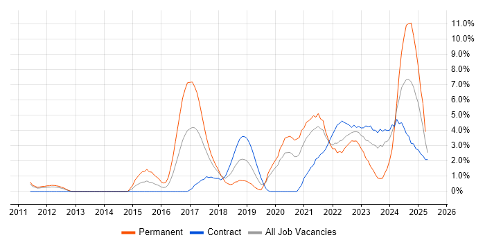 Job vacancy trend for CI/CD in Warwick Job vacancy trend for CI/CD in Warwick