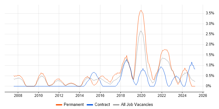 Job vacancy trend for CISA in Warwick Job vacancy trend for CISA in Warwick