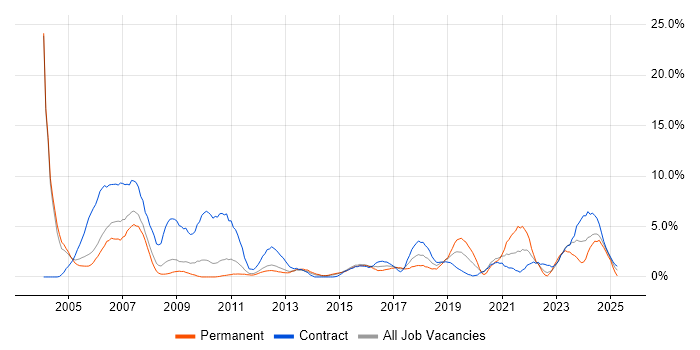 Job vacancy trend for Cisco Certification in Warwick Job vacancy trend for Cisco Certification in Warwick
