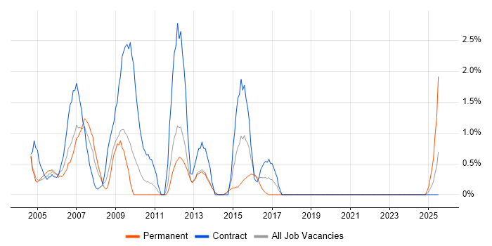 Job vacancy trend for Cisco Engineer in Warwick