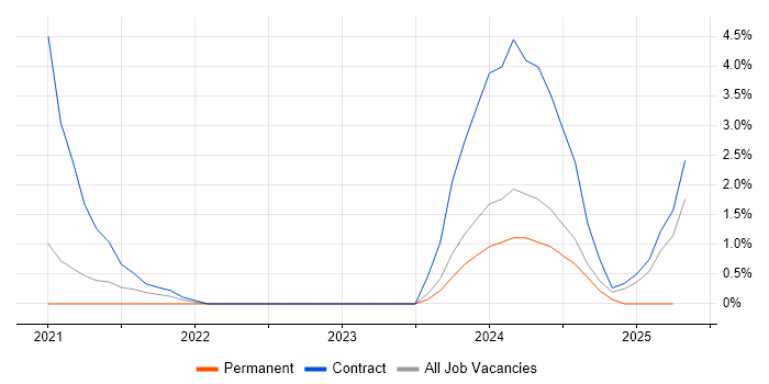 Job vacancy trend for Cisco Firepower in Warwick Job vacancy trend for Cisco Firepower in Warwick
