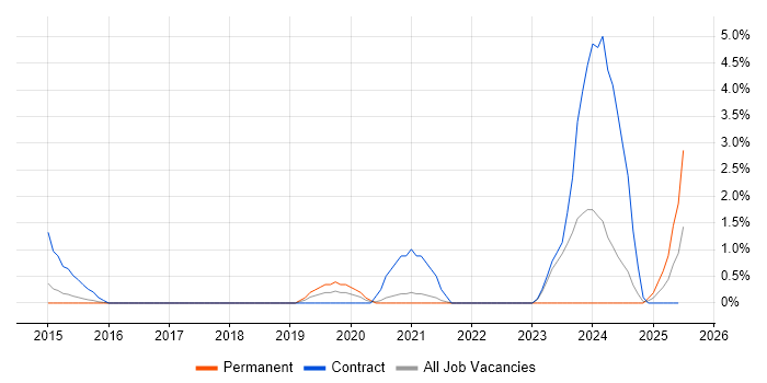 Job vacancy trend for Cisco ISE in Warwick