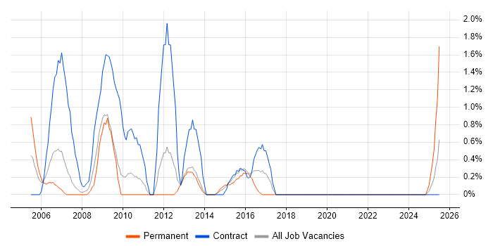 Job vacancy trend for Cisco Network Engineer in Warwick